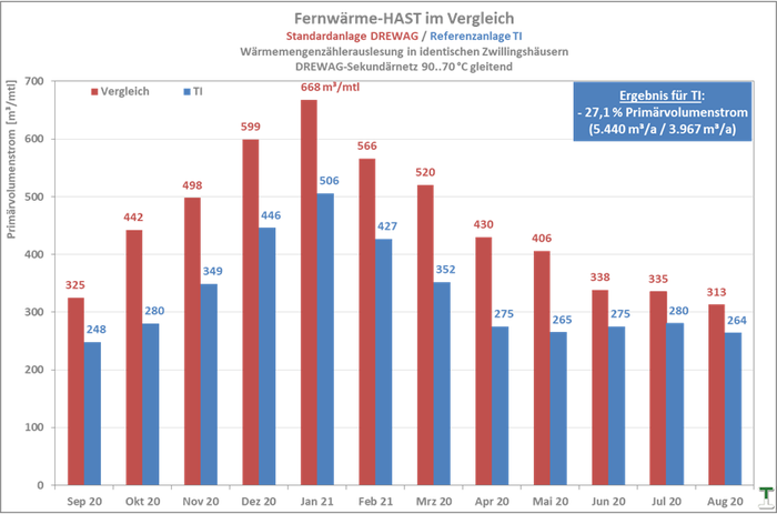 TI-Referenz-HAST -27,1 % Primärvolumenstrom im Vergleich mit DREWAG-Standardanlage 