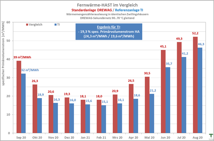 TI-Referenz-HAST -19,3 % spezifischer Primärvolumenstrom am Hausanschluss im Vergleich mit DREWAG-Standardanlage 