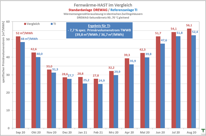 TI-Referenz-HAST -7,7 % spezifischer Primärvolumenstrom TWWB im Vergleich mit DREWAG-Standardanlage 