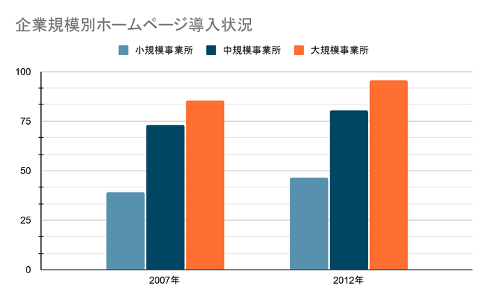 企業規模別ホームページ導入状況