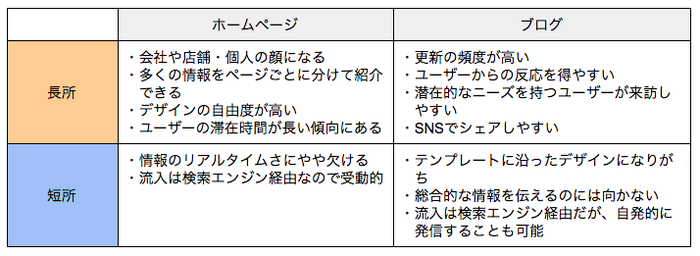 ホームページとブログの違いをしっかり確認！双方のメリットと無料で作成する方法を紹介 ジンドゥー ブログ