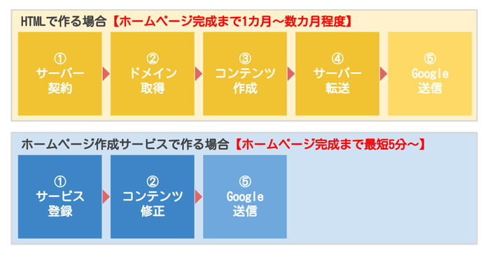 HTMLで作る場合と、ホームページ作成サービスで作る場合