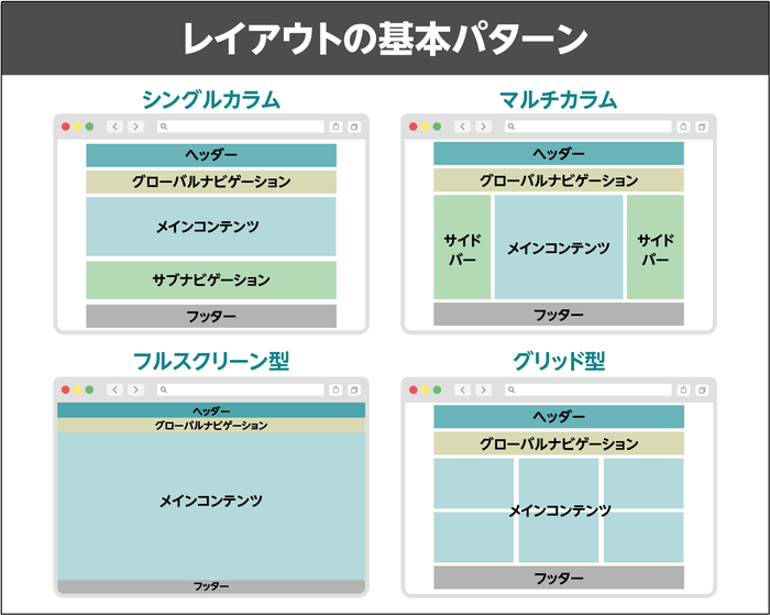 レイアウトの基本パターン シングルアラム・マルチカラム・フルスクリーン型・グリッド型