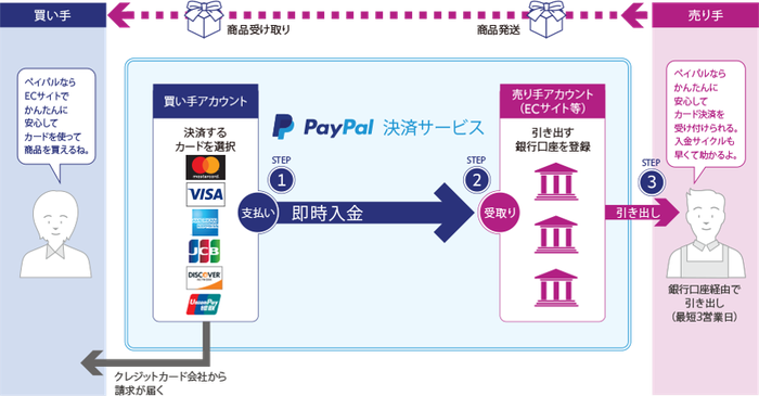 PayPal の仕組み