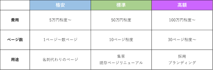 今季ブランド ホームページ作成費用が高い、安いの値段の違いは？製作費用の コスプレウィッグ