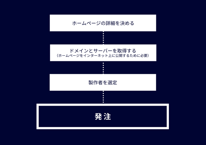 発注までの手順