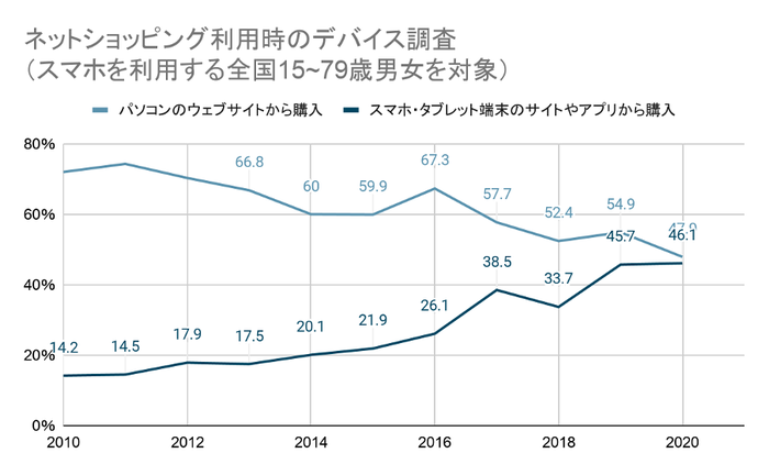 ネットショッピング利用時のデバイス調査