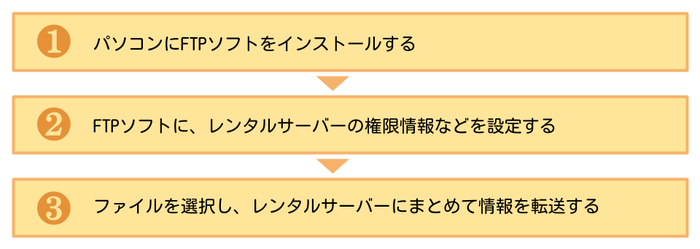 【ファイルをサーバーに転送する手順】1FTPソフトをインストール 2FTPソフトにレンタルサーバーの権限情報などを設定する 3ファイルを選択し、レンタルサーバーにまとめて情報を転送する