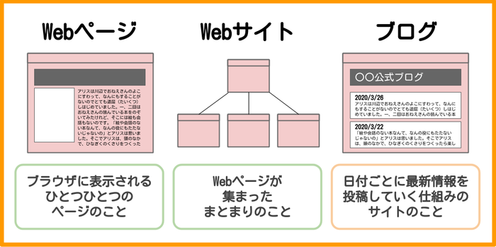 Webページ・Webサイト・ブログとの違い