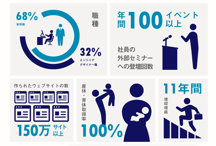 データを視覚的に伝えることで理解がしやすくなる