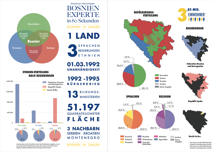 Infografik-Design: Bosnien-Experte in 60 Sekunden