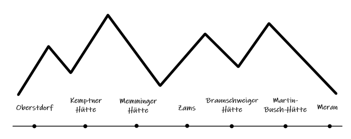E5 Alpenüberquerung Oberstdorf Meran