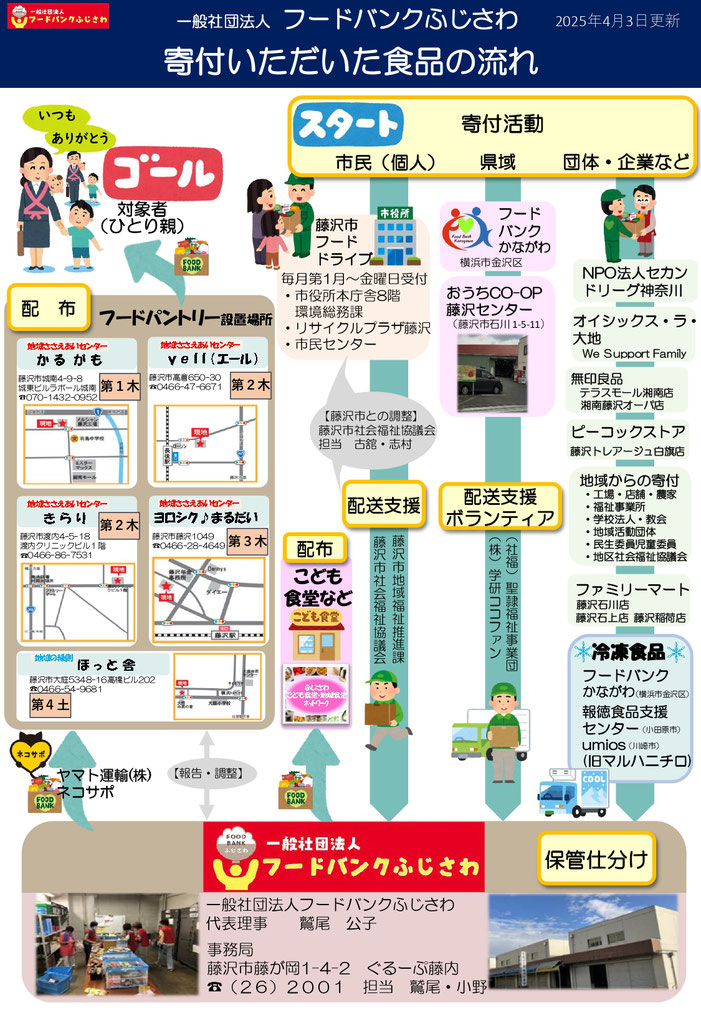 フードバンクふじさわ事業体制