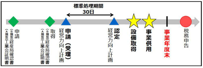 経営力向上計画のスケジュール