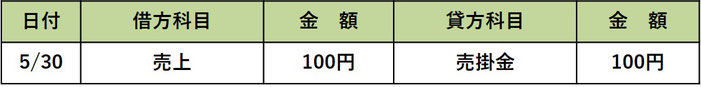 売上戻り　仕訳