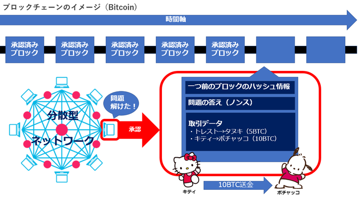 ブロックチェーンの仕組み(図解)