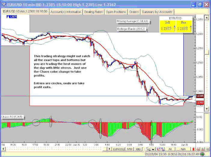 Bollinger Bands and Chaos Awesome Scalping System