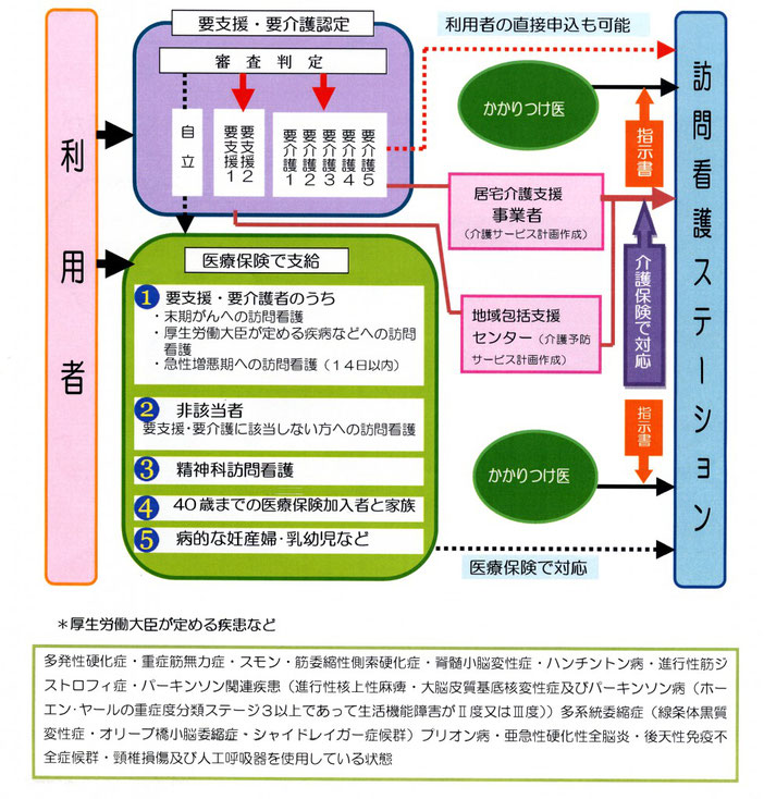 訪問看護サービス利用の流れ