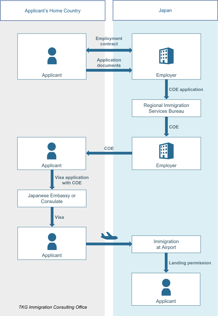 Visa Process Chart, COE Application Procedures, Certificate of Eligibility, Japan