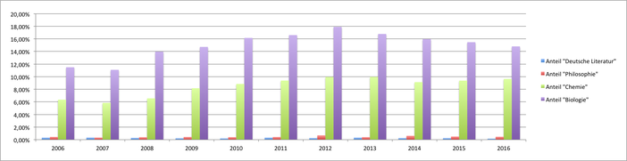 DNB-Statistik Anzahl der Open Access Dissertationen nach Fächern