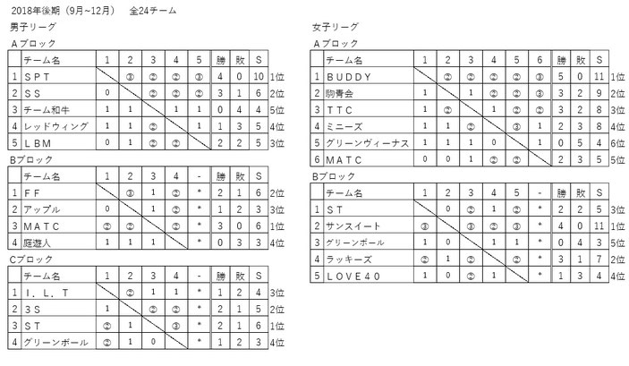 2018年団体リーグ戦後期結果