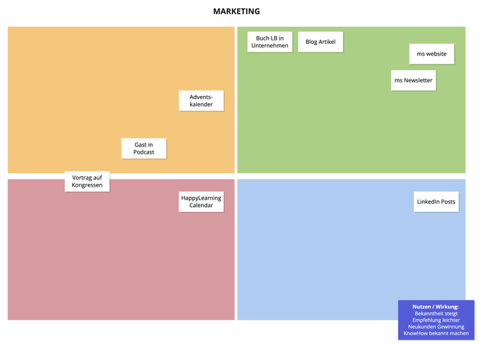 Vier-Felder Tafel zum Thema Marketing