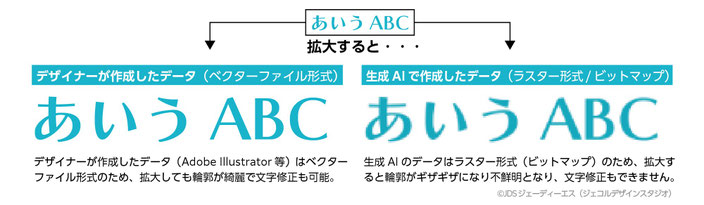デザイナーが作成したデータ（Adobe Illustrator等）はベクターファイル形式のため、拡大しても輪郭が綺麗で文字修正も可能ですが、生成AIのデータはラスター形式（ビットマップ）のため、拡大すると輪郭がギザギザになり不鮮明となり、文字修正もできません。