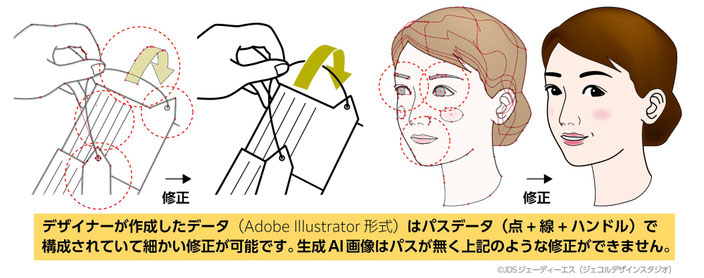 デザイナーが作成したデータ（Adobe Illustrator形式）はパスデータ（点+線+ハンドル）で構成されていて細かい修正が可能です。生成AI画像はパスが無く上記のような修正ができません。