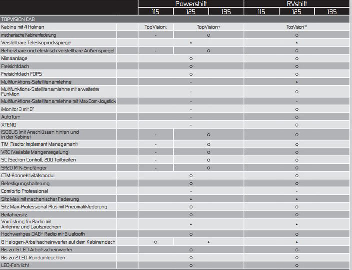 SAME Virtus Stage V Ausstattungsliste