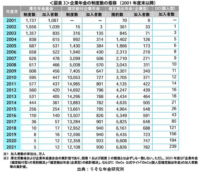 企業年金制度の推移《平賀ファイナンシャルサービシズ(株)》