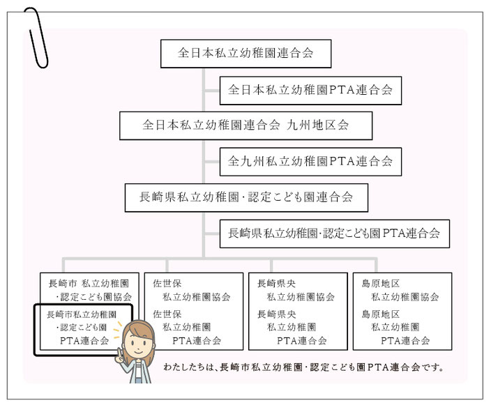 長崎市私立幼稚園・認定こども園PTA連合会 全国組織図
