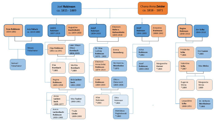 Stammbaum der jüdischen Familie(n) Robinso(h)n