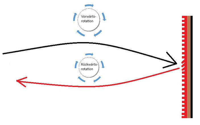 Rotationsrichtung bei langen Noppen, Unterschnitt auf Topspin - Rotationsrichtung wird nicht umgedreht (Quelle: eigene Grafik)
