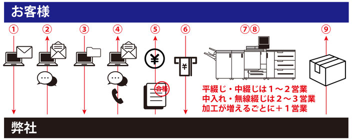 ご注文の流れを説明した図