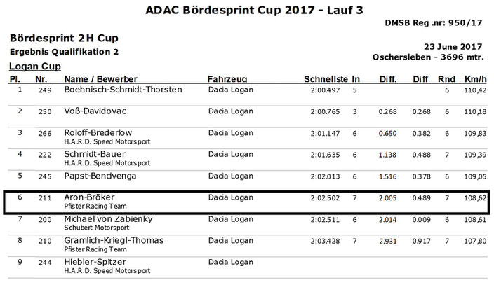 Dennis Bröker Motorsport Ergebnis Qualifikation Pfister Racing ADAC Logan Cup 3.Lauf VCB Berlin 23.Juni 2017