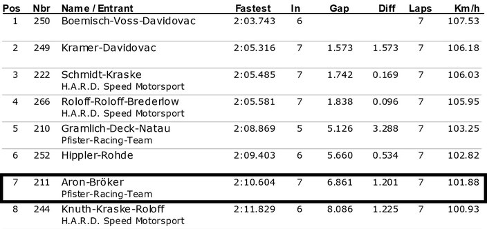 Dennis Bröker Motorsport Ergebnis Qualifikation Pfister Racing ADAC Logan Cup  7.Lauf BATC Braunschweig 29.Oktober 2017