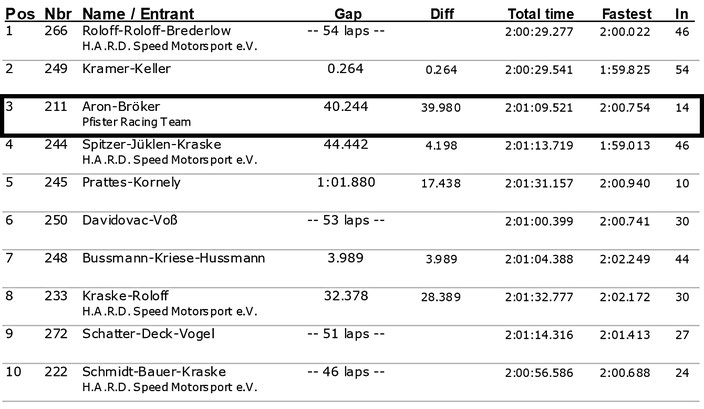 Dennis Bröker Motorsport Ergebnis Rennen Pfister Racing ADAC Logan Cup  6.Lauf ADAC Ostwestfalen-Lippe 15.Oktober 2017