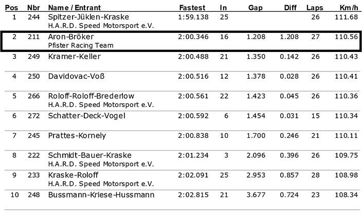 Dennis Bröker Motorsport Ergebnis Training Pfister Racing ADAC Logan Cup 6.Lauf ADAC Ostwestfalen-Lippe 15.Oktober 2017