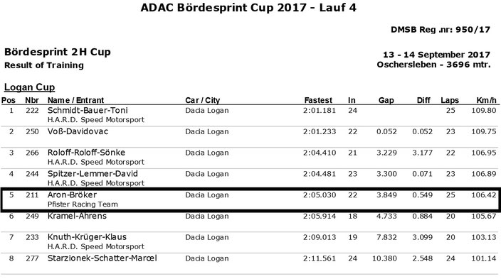 Dennis Bröker Motorsport Ergebnis Training Pfister Racing ADAC Logan Cup 4.Lauf VCB Berlin 23.Juni 2017