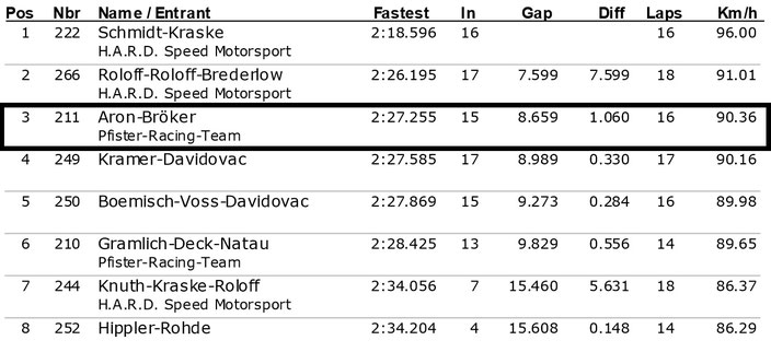 Dennis Bröker Motorsport Ergebnis Training Pfister Racing ADAC Logan Cup 7.Lauf BATC Braunschweig 29.Oktober 2017