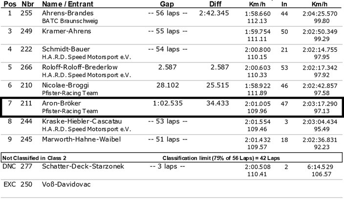 Dennis Bröker Motorsport Ergebnis Rennen Pfister Racing ADAC Logan Cup 8.Lauf AC Verden 18.November 2017