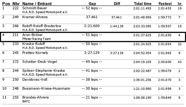 Dennis Bröker Motorsport Ergebnis Rennen Pfister Racing ADAC Logan Cup 5.Lauf ADAC Ostwestfalen-Lippe 14.Oktober 2017