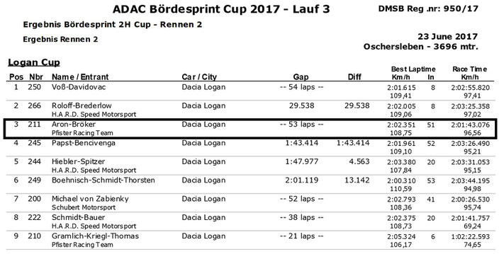 Dennis Bröker Motorsport Ergebnis Rennen Pfister Racing ADAC Logan Cup 3.Lauf VCB Berlin 23.Juni 2017