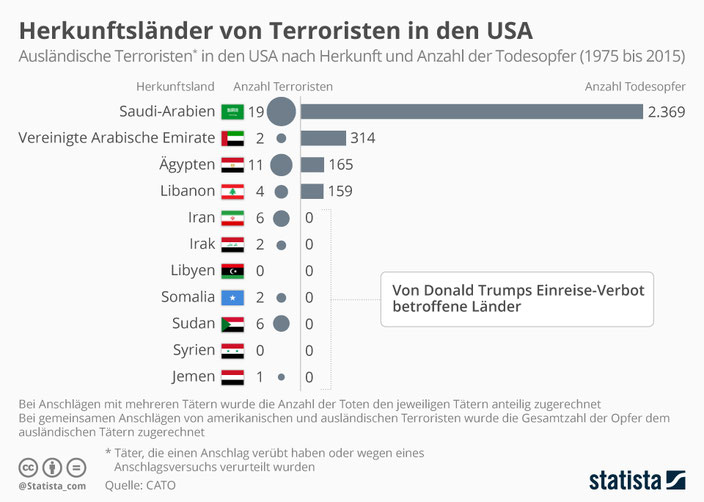 Herkunftsländer der Terroristen in der USA von 1975-2015 veröffentlicht von www.statista.com 