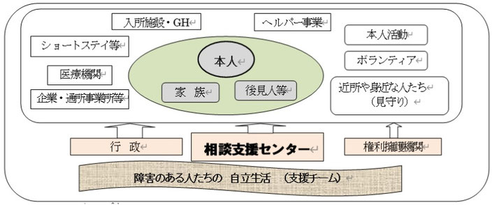 障害がある人たちの自立生活（支援チーム）