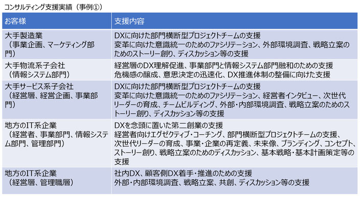 DX、デジタルトランスフォーメーション、外部環境の変化、時事問題の自分事化（自分ごと化）、社会の変化、テクノロジーの進化、生産性向上、働き方改革、業務効率化、起業等に戦略立案、ストーリーづくり、事業計画の策定等に関するコンサル支援実績（一部事例①）