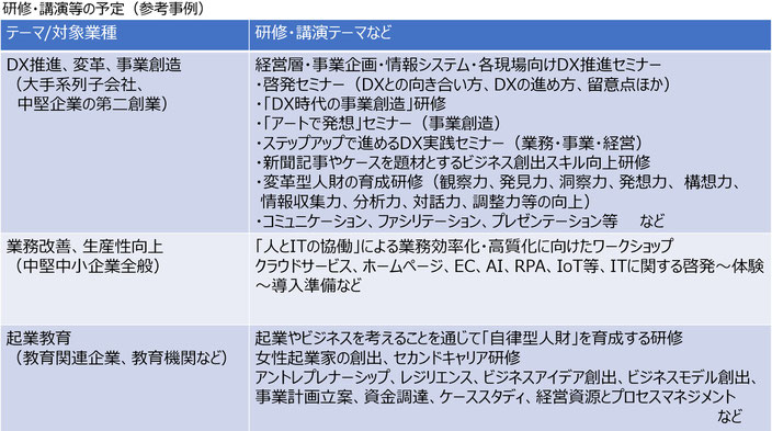 DX、デジタルトランスフォーメーション、外部環境の変化、社会問題、テクノロジーの進化、時事問題を素早く捉え、適切に意思決定、自律的に行動する人財・組織のための講演、研修