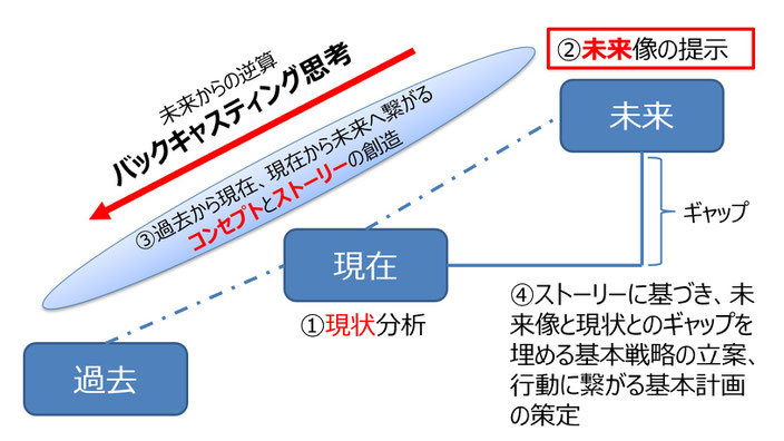 未来像の提示、バックキャスティング思考、コンセプトとストーリーの創造、戦略と計画