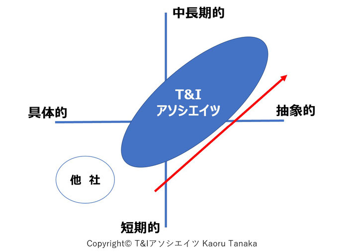 T&Iアソシエイツの特徴①の図