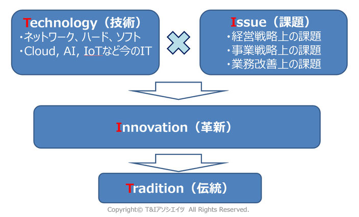 DXはTとIの掛け算。テクノロジー（IT）とイシュー（経営課題）、トラディション（伝統）とイノベーション（革新）！